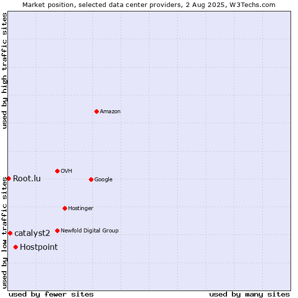 Market position of Hostpoint vs. catalyst2 vs. Root.lu