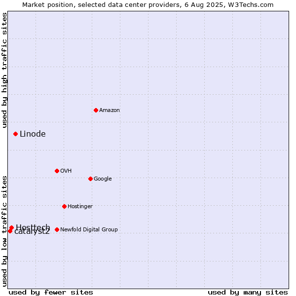 Market position of Linode vs. Hosttech vs. catalyst2