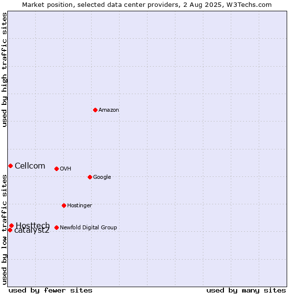 Market position of Hosttech vs. Cellcom vs. catalyst2
