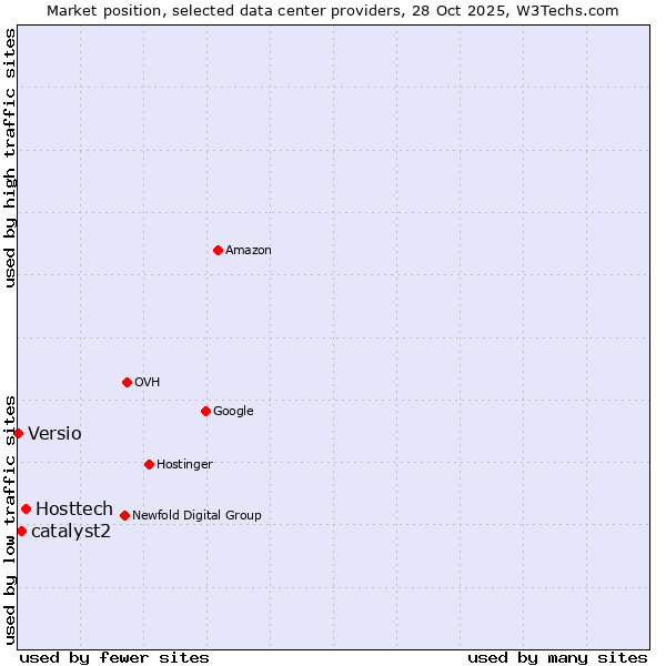 Market position of Hosttech vs. catalyst2 vs. Versio