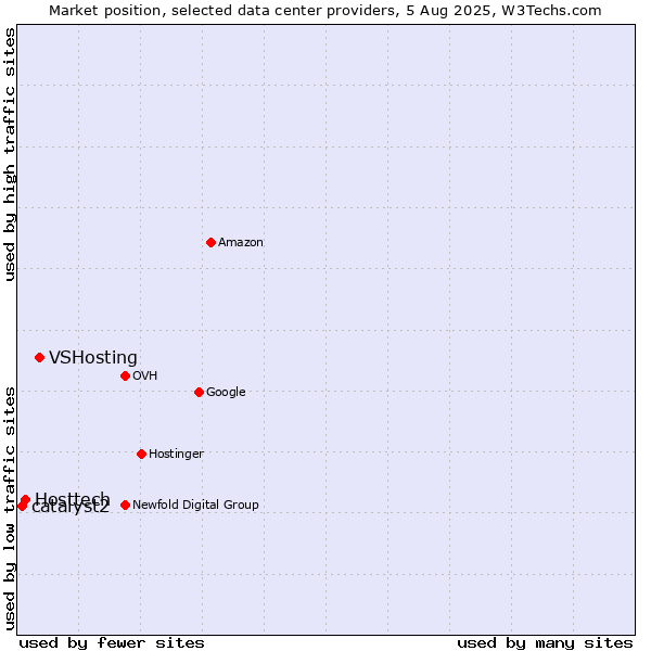 Market position of VSHosting vs. Hosttech vs. catalyst2