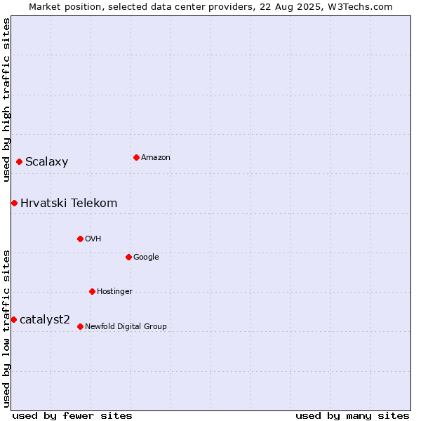 Market position of Scalaxy vs. Hrvatski Telekom vs. catalyst2