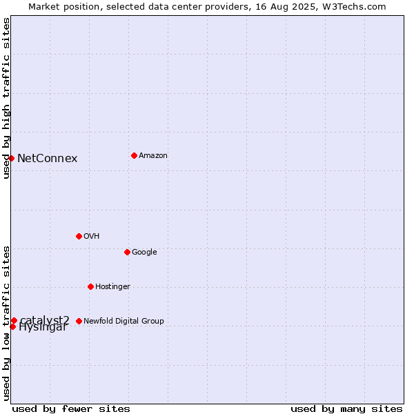 Market position of catalyst2 vs. Hýsingar vs. NetConnex