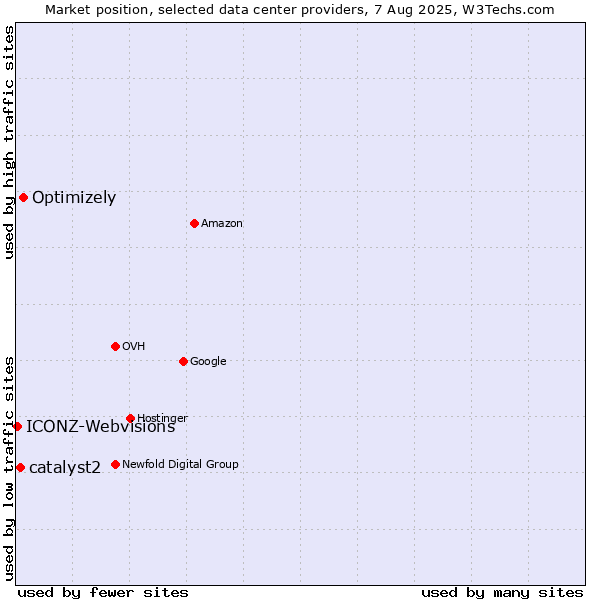 Market position of Optimizely vs. catalyst2 vs. ICONZ-Webvisions