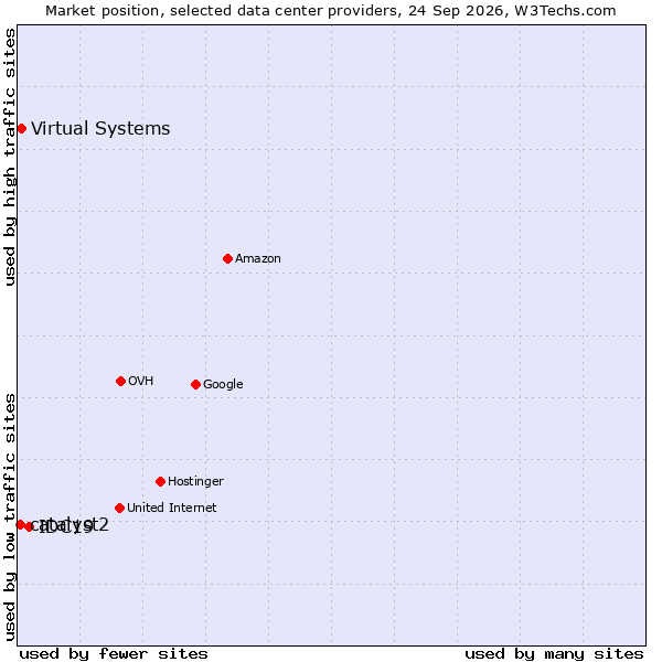 Market position of IDC19 vs. Virtual Systems vs. catalyst2