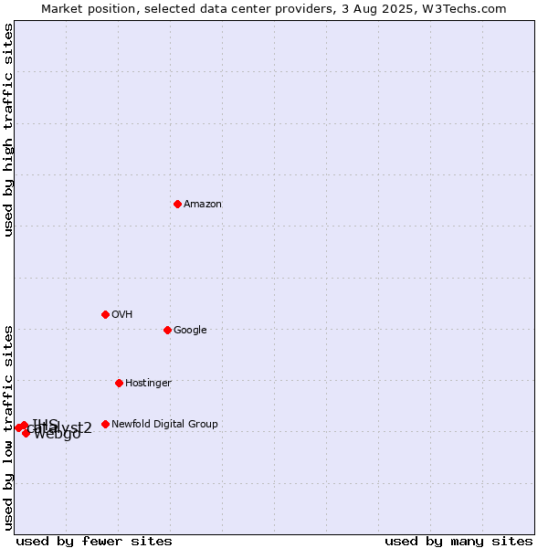 Market position of webgo vs. IHS vs. catalyst2