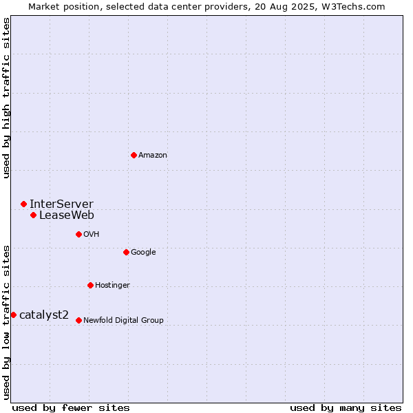 Market position of LeaseWeb vs. InterServer vs. catalyst2