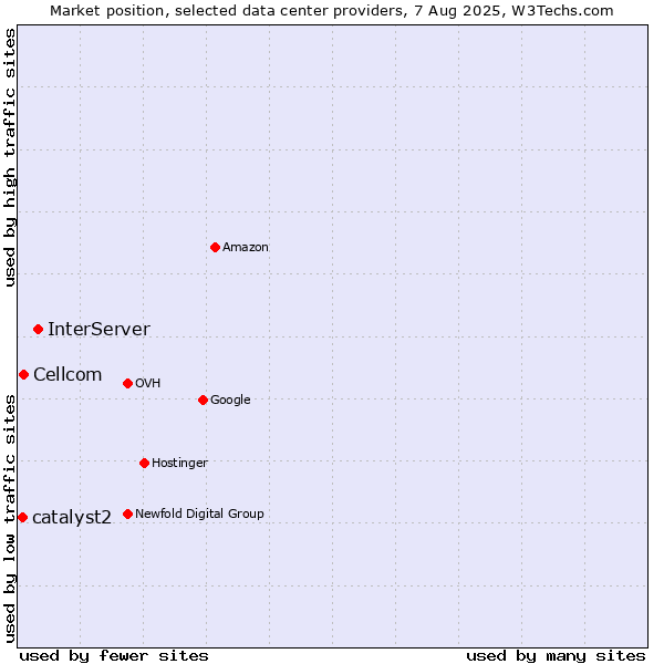 Market position of InterServer vs. Cellcom vs. catalyst2