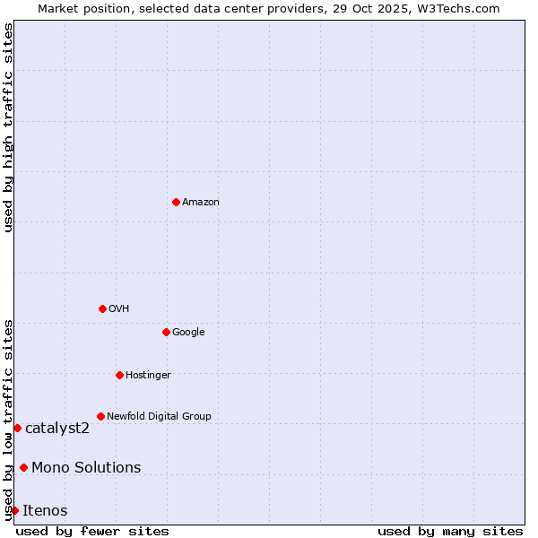 Market position of Mono Solutions vs. catalyst2 vs. Itenos