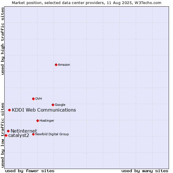 Market position of KDDI Web Communications vs. Netinternet vs. catalyst2