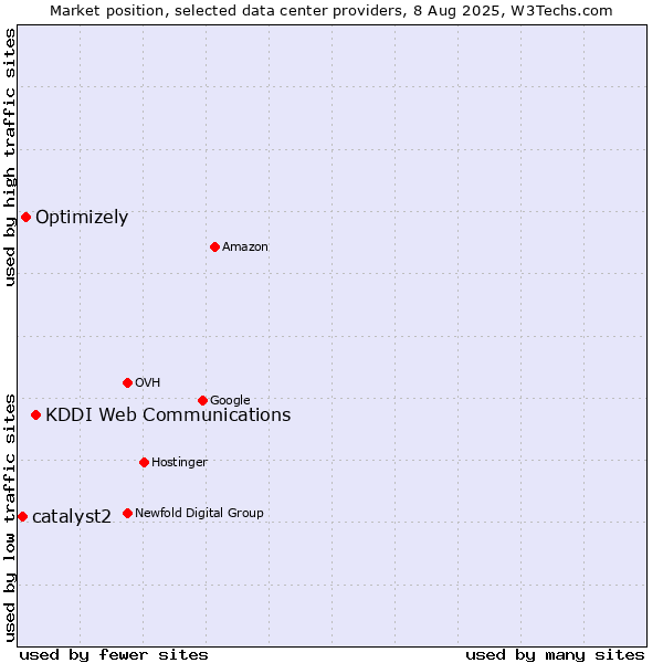 Market position of KDDI Web Communications vs. Optimizely vs. catalyst2