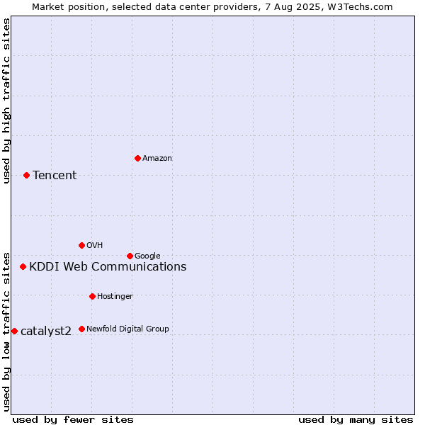 Market position of Tencent vs. KDDI Web Communications vs. catalyst2