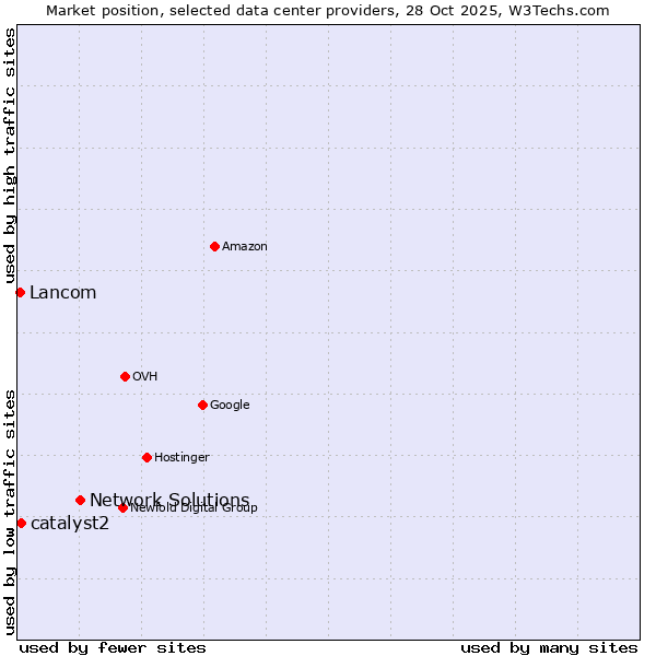 Market position of Network Solutions vs. catalyst2 vs. Lancom