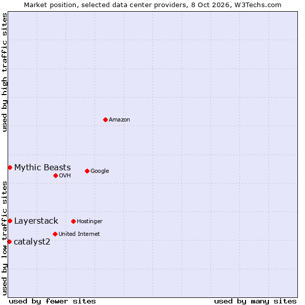 Market position of Mythic Beasts vs. Layerstack vs. catalyst2