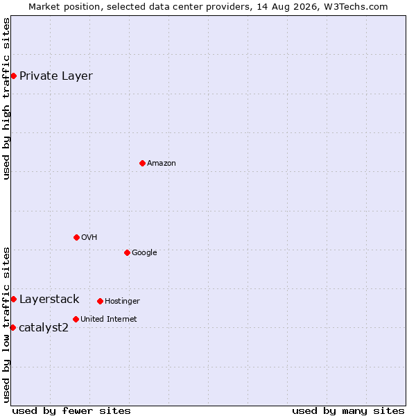Market position of Private Layer vs. Layerstack vs. catalyst2