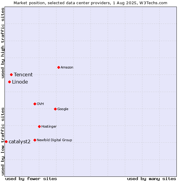 Market position of Tencent vs. Linode vs. catalyst2