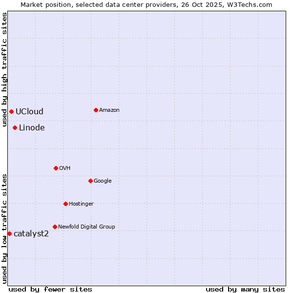 Market position of Linode vs. UCloud vs. catalyst2