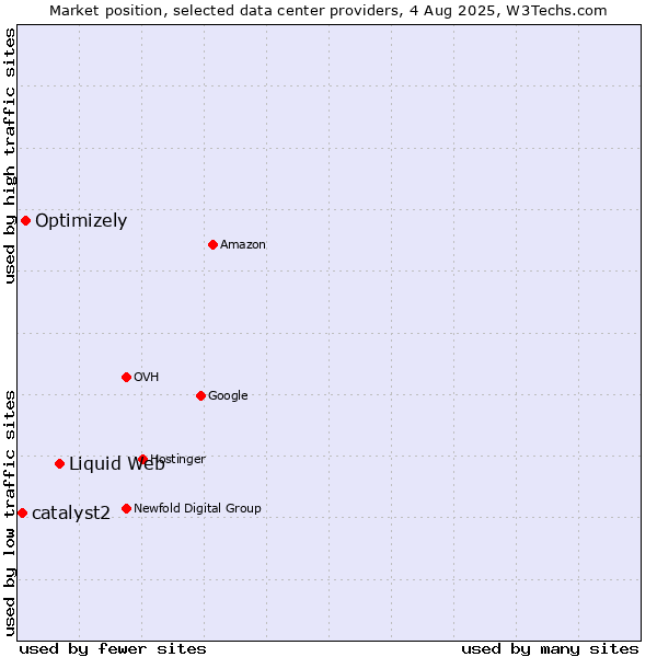 Market position of Liquid Web vs. Optimizely vs. catalyst2