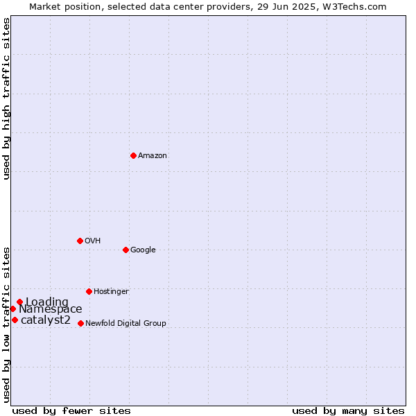 Market position of Loading vs. catalyst2 vs. Namespace