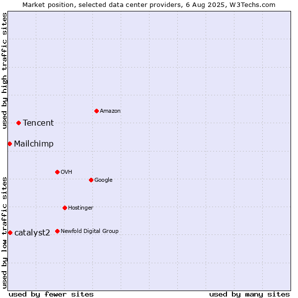 Market position of Tencent vs. catalyst2 vs. Mailchimp