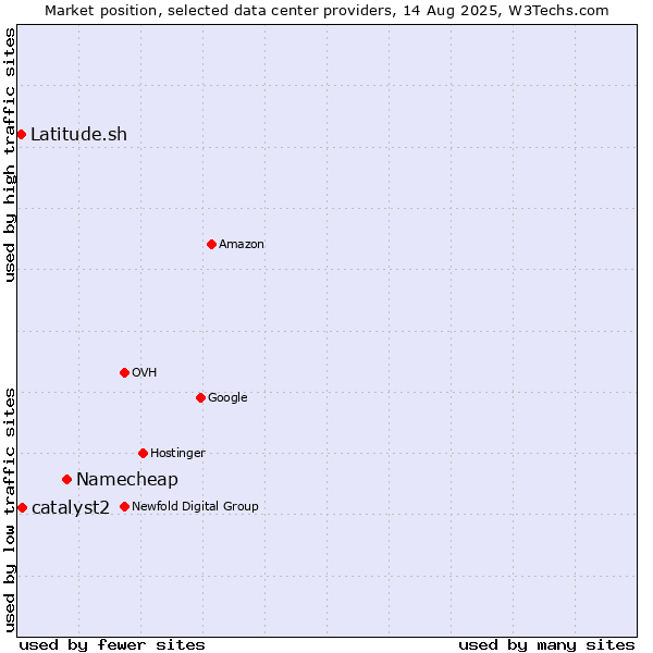 Market position of Namecheap vs. catalyst2 vs. Latitude.sh