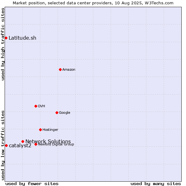 Market position of Network Solutions vs. catalyst2 vs. Latitude.sh