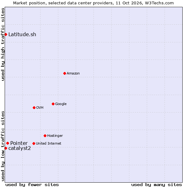 Market position of Pointer vs. catalyst2 vs. Latitude.sh