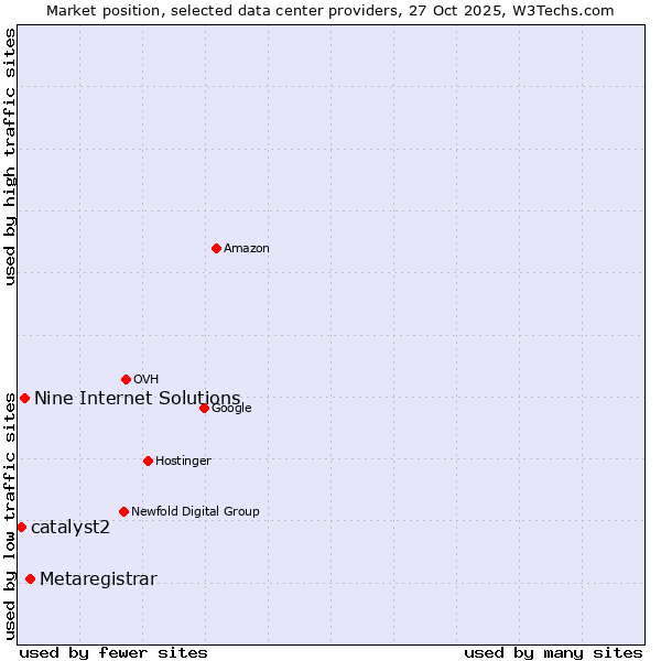 Market position of Metaregistrar vs. Nine Internet Solutions vs. catalyst2