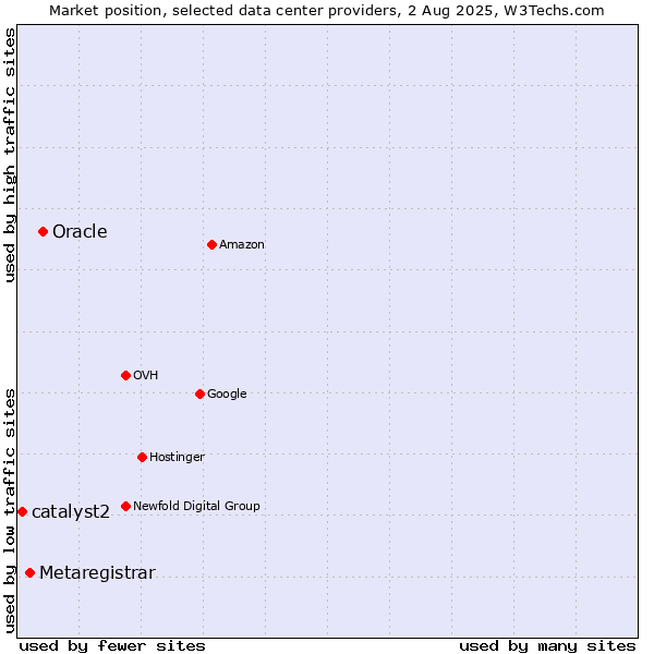 Market position of Oracle vs. Metaregistrar vs. catalyst2