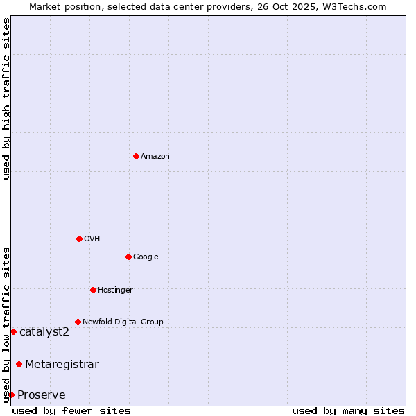 Market position of Metaregistrar vs. catalyst2 vs. Proserve
