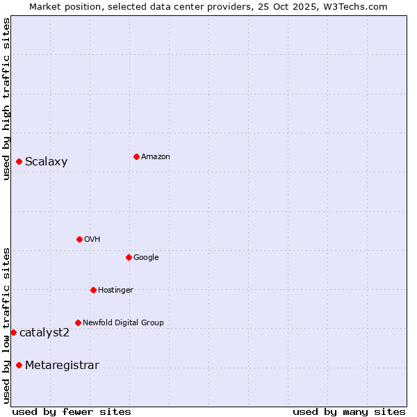 Market position of Scalaxy vs. Metaregistrar vs. catalyst2