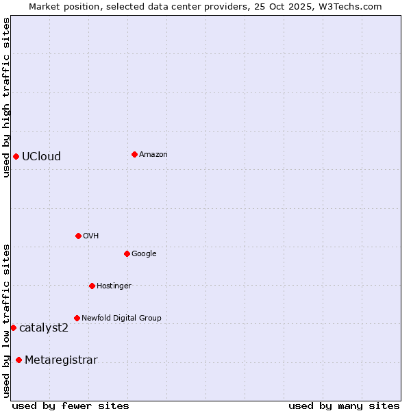 Market position of Metaregistrar vs. UCloud vs. catalyst2