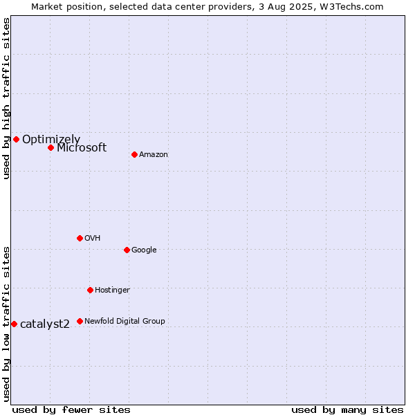 Market position of Microsoft vs. Optimizely vs. catalyst2