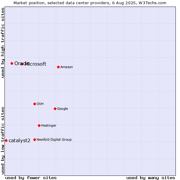 Market position of Microsoft vs. Oracle vs. catalyst2