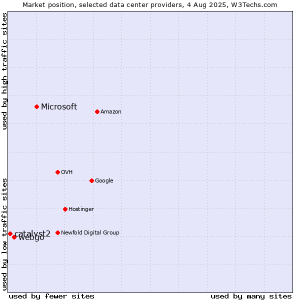 Market position of Microsoft vs. webgo vs. catalyst2