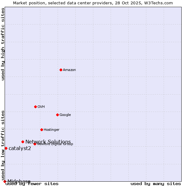 Market position of Network Solutions vs. catalyst2 vs. Midphase