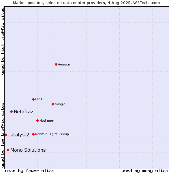 Market position of Netafraz vs. Mono Solutions vs. catalyst2