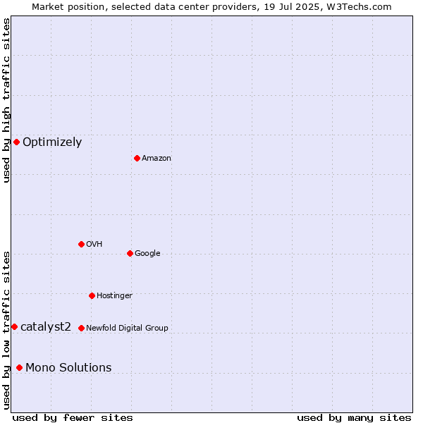 Market position of Mono Solutions vs. Optimizely vs. catalyst2
