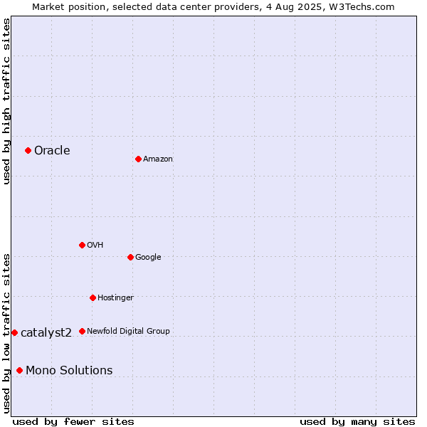 Market position of Oracle vs. Mono Solutions vs. catalyst2