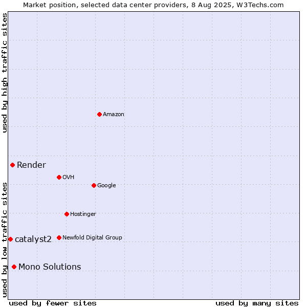 Market position of Mono Solutions vs. Render vs. catalyst2