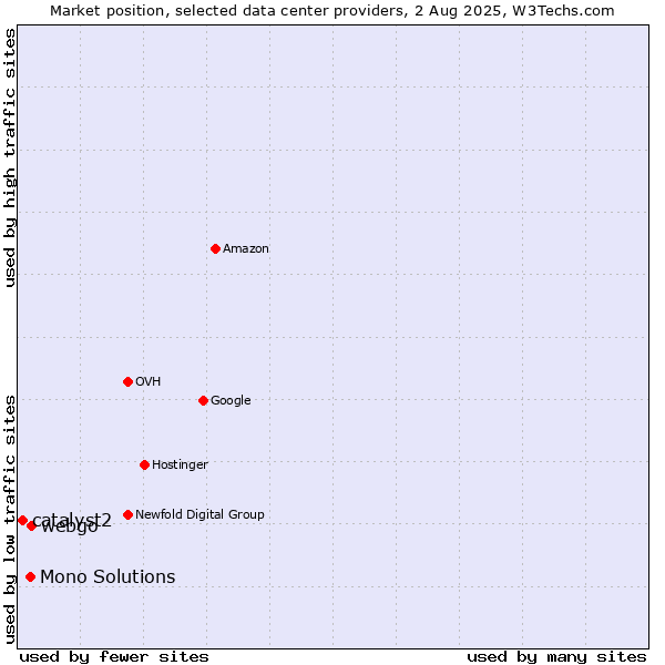 Market position of webgo vs. Mono Solutions vs. catalyst2