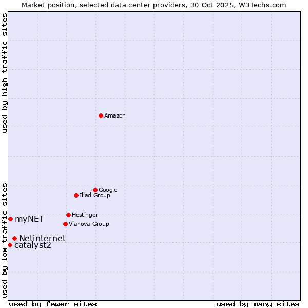 Market position of Netinternet vs. myNET vs. catalyst2
