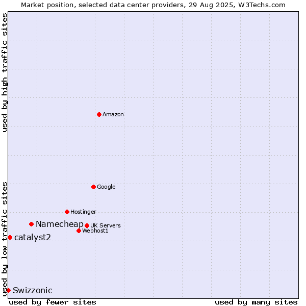 Market position of Namecheap vs. catalyst2 vs. Swizzonic