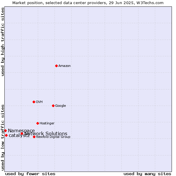 Market position of Network Solutions vs. catalyst2 vs. Namespace