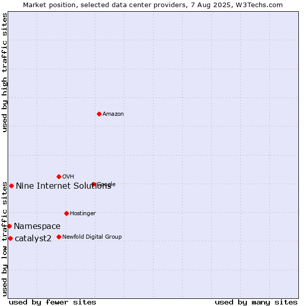 Market position of Nine Internet Solutions vs. catalyst2 vs. Namespace