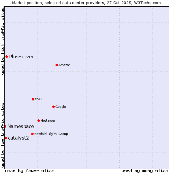 Market position of PlusServer vs. catalyst2 vs. Namespace