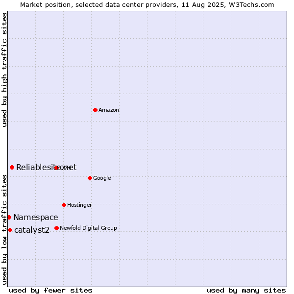 Market position of Reliablesite.net vs. catalyst2 vs. Namespace
