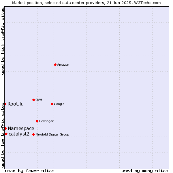 Market position of catalyst2 vs. Namespace vs. Root.lu