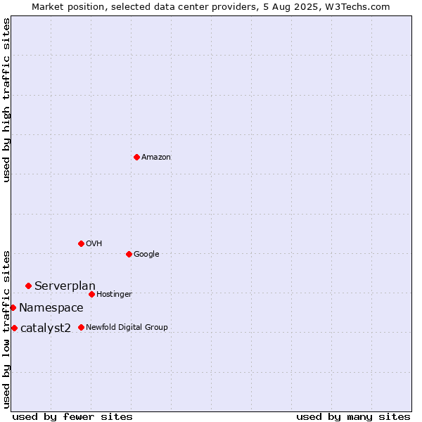 Market position of Serverplan vs. catalyst2 vs. Namespace