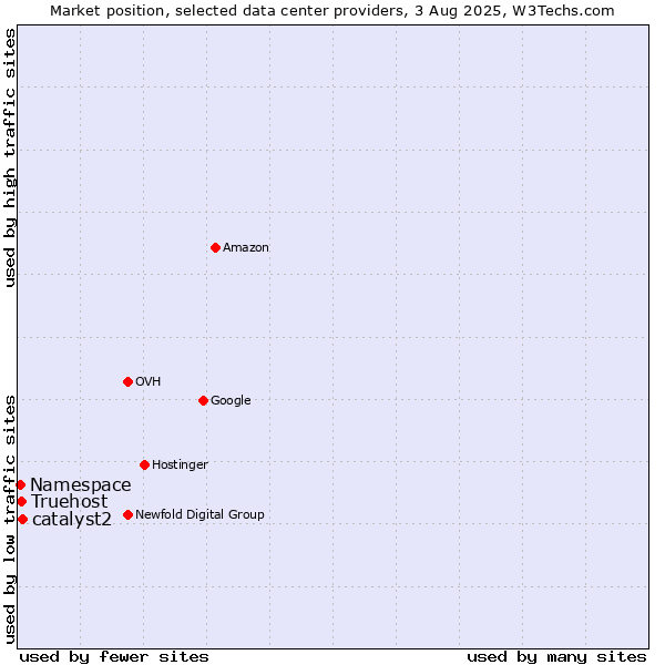 Market position of catalyst2 vs. Truehost vs. Namespace
